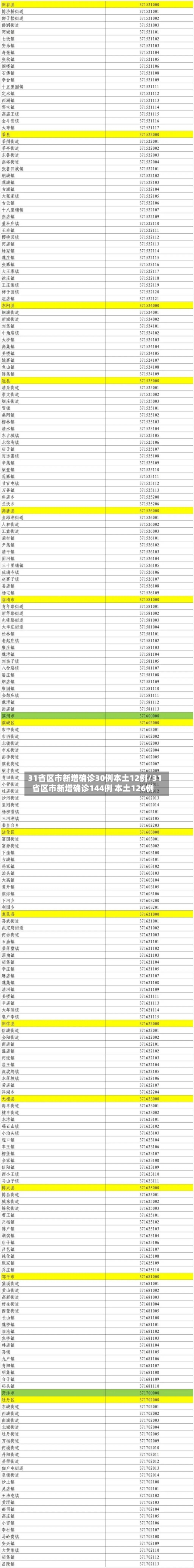 31省区市新增确诊30例本土12例/31省区市新增确诊144例 本土126例-第1张图片