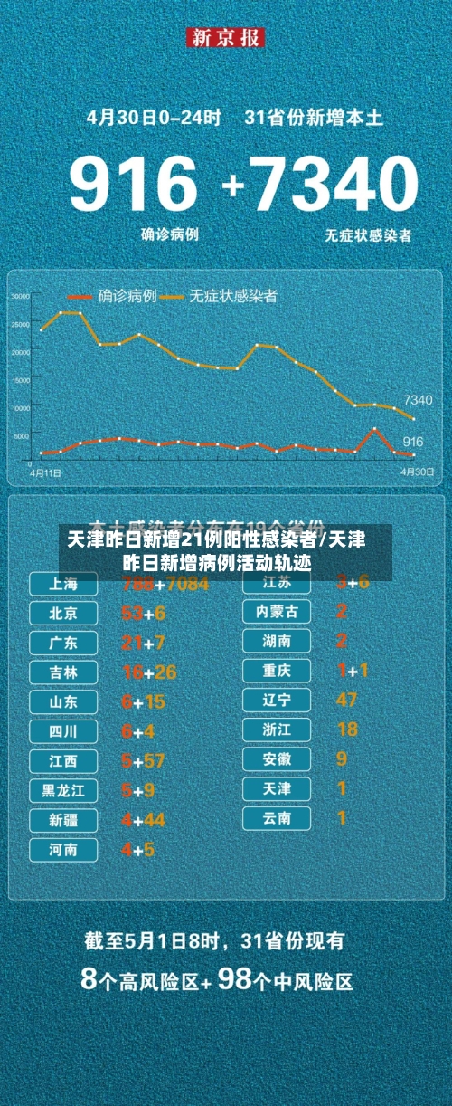 天津昨日新增21例阳性感染者/天津昨日新增病例活动轨迹-第1张图片