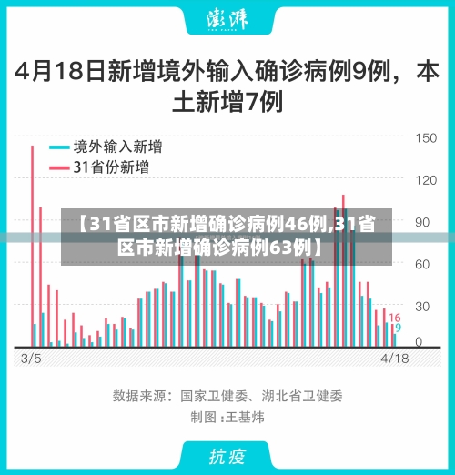 【31省区市新增确诊病例46例,31省区市新增确诊病例63例】-第1张图片