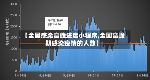 【全国感染高峰进度小程序,全国高峰期感染疫情的人数】-第3张图片