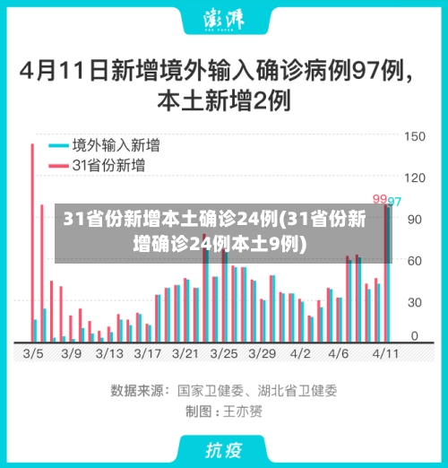 31省份新增本土确诊24例(31省份新增确诊24例本土9例)-第1张图片