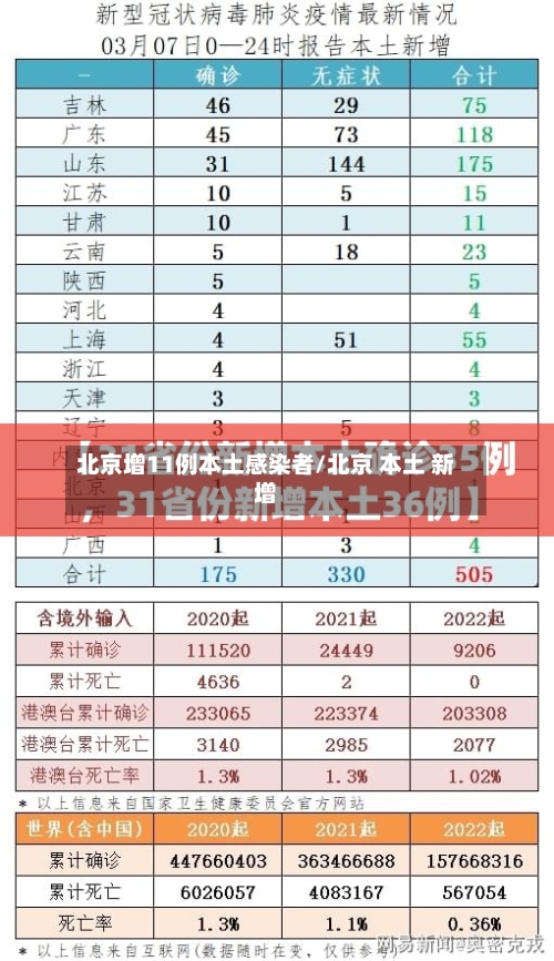 北京增11例本土感染者/北京 本土 新增