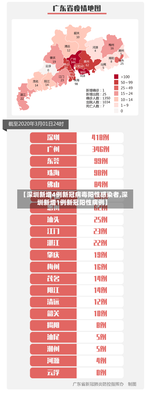 【深圳新增4例新冠病毒阳性感染者,深圳新增1例新冠阳性病例】-第2张图片