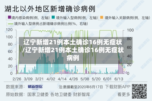 辽宁新增21例本土确诊16例无症状/辽宁新增21例本土确诊16例无症状病例