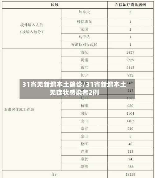 31省无新增本土确诊/31省新增本土无症状感染者2例-第1张图片