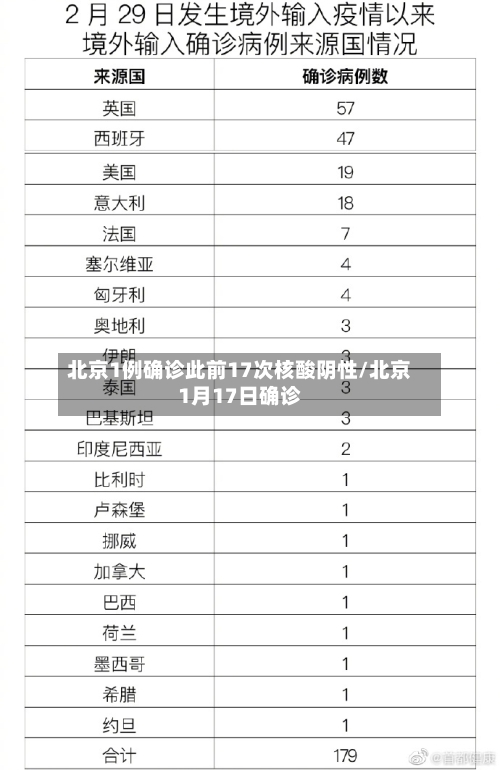 北京1例确诊此前17次核酸阴性/北京1月17日确诊-第1张图片