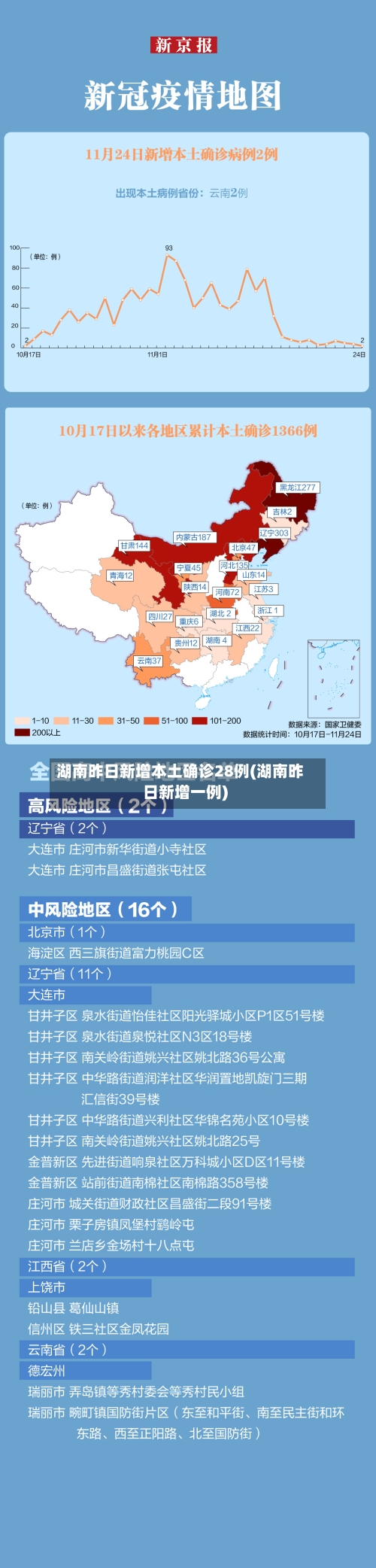 湖南昨日新增本土确诊28例(湖南昨日新增一例)-第2张图片