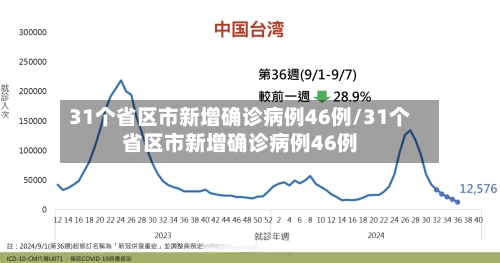 31个省区市新增确诊病例46例/31个省区市新增确诊病例46例