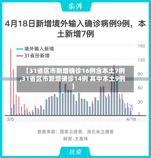 【31省区市新增确诊16例含本土7例,31省区市新增确诊14例 其中本土9例】-第1张图片