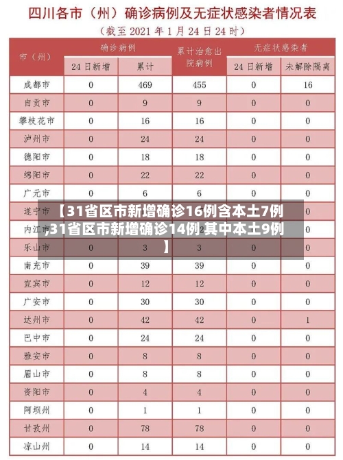 【31省区市新增确诊16例含本土7例,31省区市新增确诊14例 其中本土9例】-第2张图片