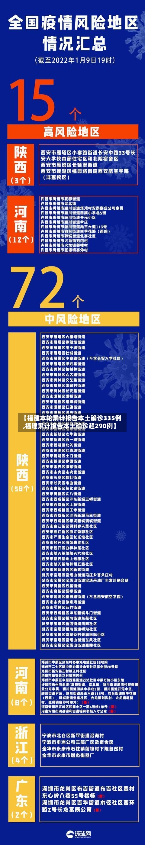 【福建本轮累计报告本土确诊335例,福建累计报告本土确诊超290例】-第2张图片