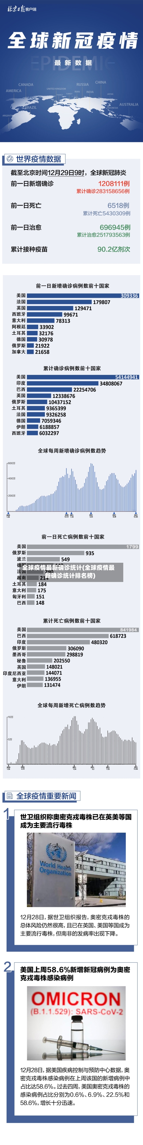 全球疫情最新确诊统计(全球疫情最新确诊统计排名榜)-第2张图片