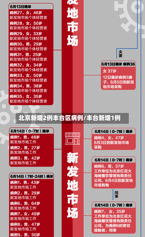 北京新增2例丰台区病例/丰台新增1例