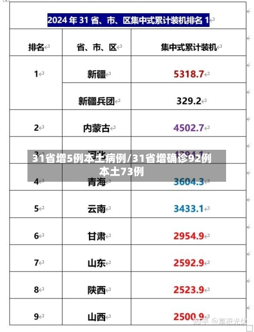 31省增5例本土病例/31省增确诊92例本土73例
