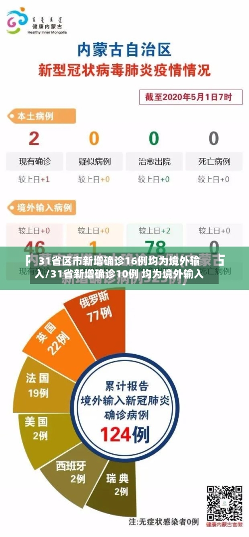 31省区市新增确诊16例均为境外输入/31省新增确诊10例 均为境外输入-第2张图片