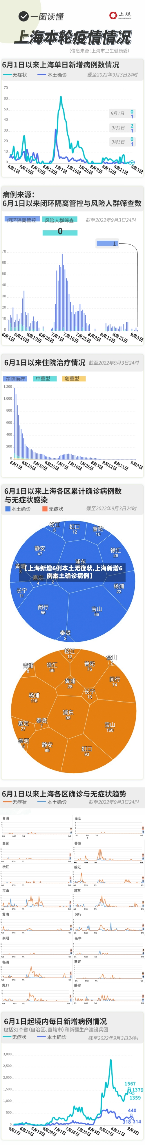 【上海新增6例本土无症状,上海新增6例本土确诊病例】-第1张图片
