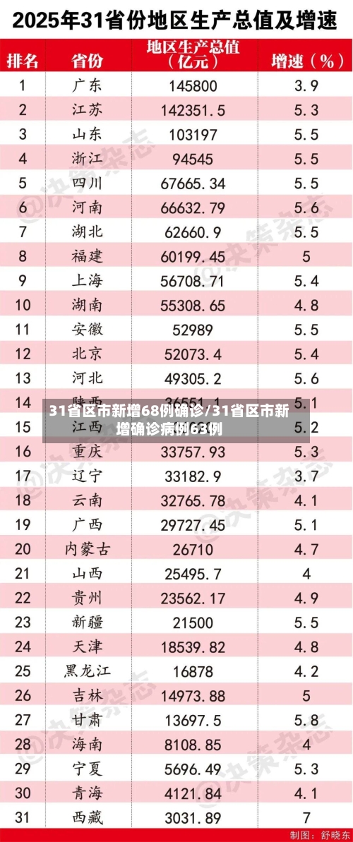 31省区市新增68例确诊/31省区市新增确诊病例63例-第3张图片