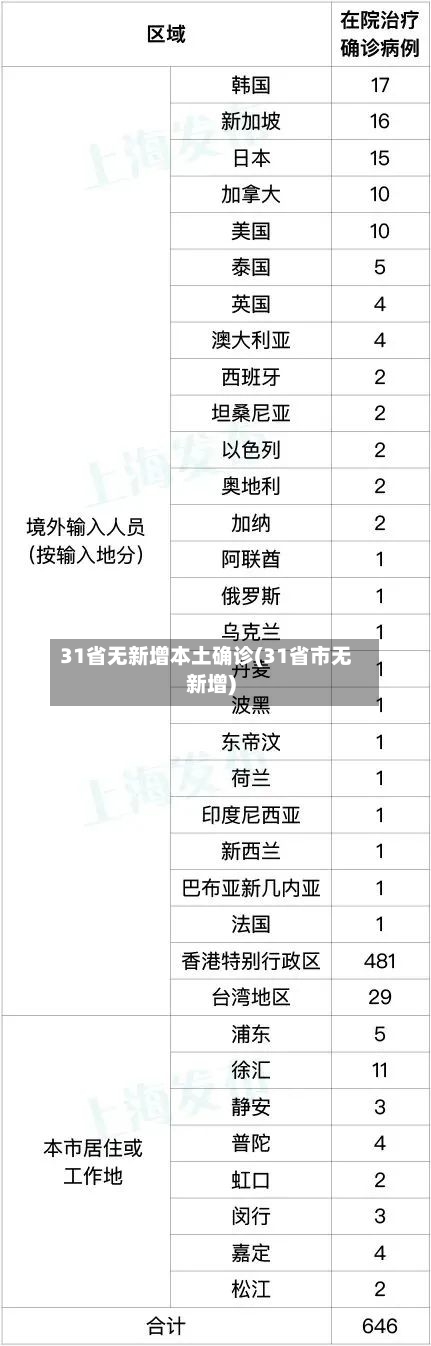 31省无新增本土确诊(31省市无新增)