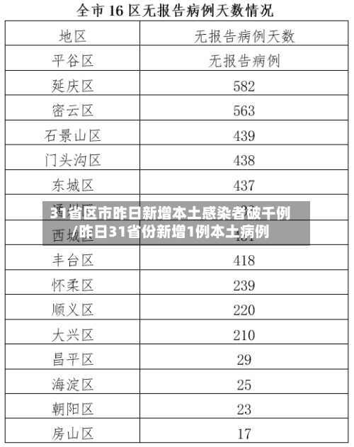 31省区市昨日新增本土感染者破千例/昨日31省份新增1例本土病例-第2张图片