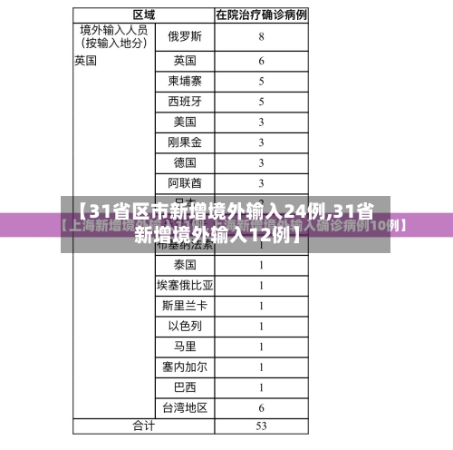 【31省区市新增境外输入24例,31省新增境外输入12例】-第2张图片
