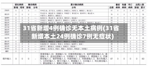 31省新增4例确诊无本土病例(31省新增本土24例确诊7例无症状)-第1张图片
