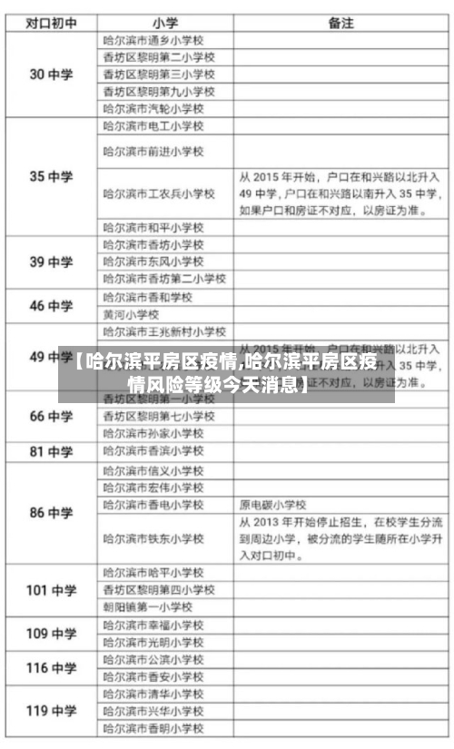 【哈尔滨平房区疫情,哈尔滨平房区疫情风险等级今天消息】-第2张图片