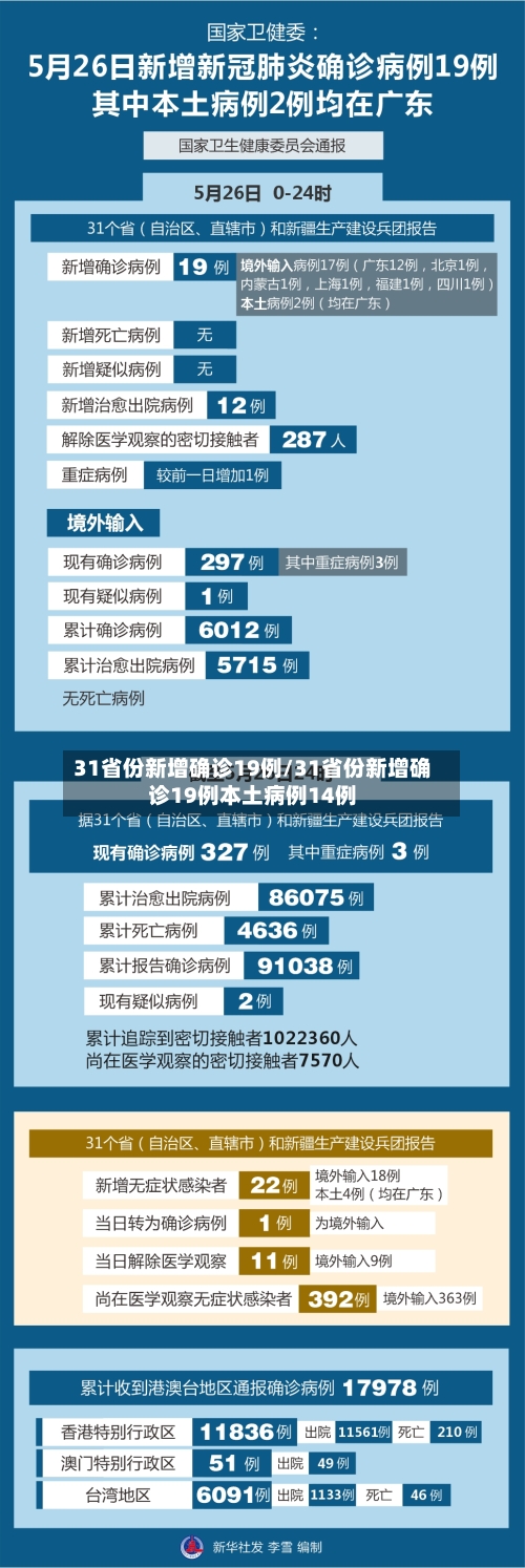 31省份新增确诊19例/31省份新增确诊19例本土病例14例-第2张图片