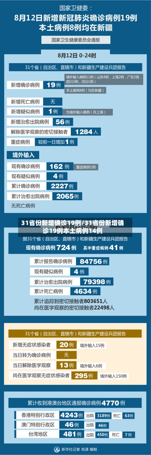 31省份新增确诊19例/31省份新增确诊19例本土病例14例-第1张图片