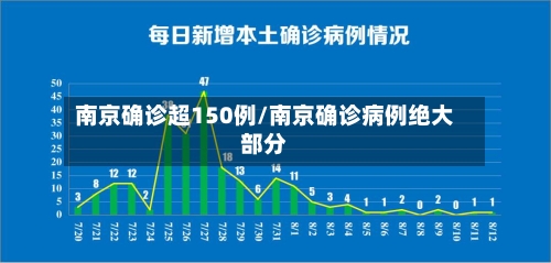 南京确诊超150例/南京确诊病例绝大部分-第2张图片