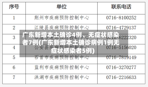广东新增本土确诊4例、无症状感染者7例(广东新增本土确诊病例1例无症状感染者5例)