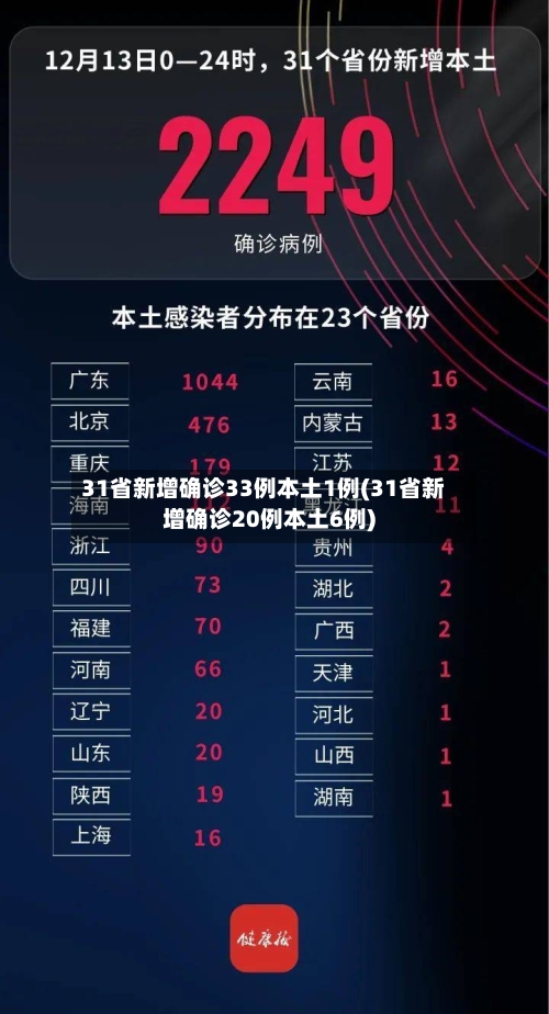 31省新增确诊33例本土1例(31省新增确诊20例本土6例)-第2张图片