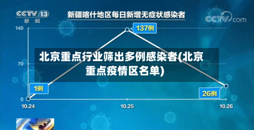 北京重点行业筛出多例感染者(北京重点疫情区名单)-第2张图片
