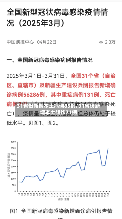 31省份新增本土病例85例/31省份新增本土确诊71例