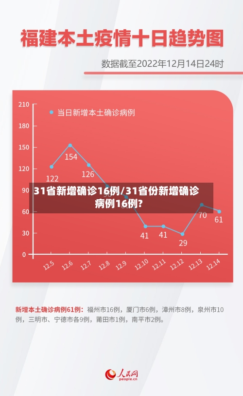 31省新增确诊16例/31省份新增确诊病例16例?-第2张图片