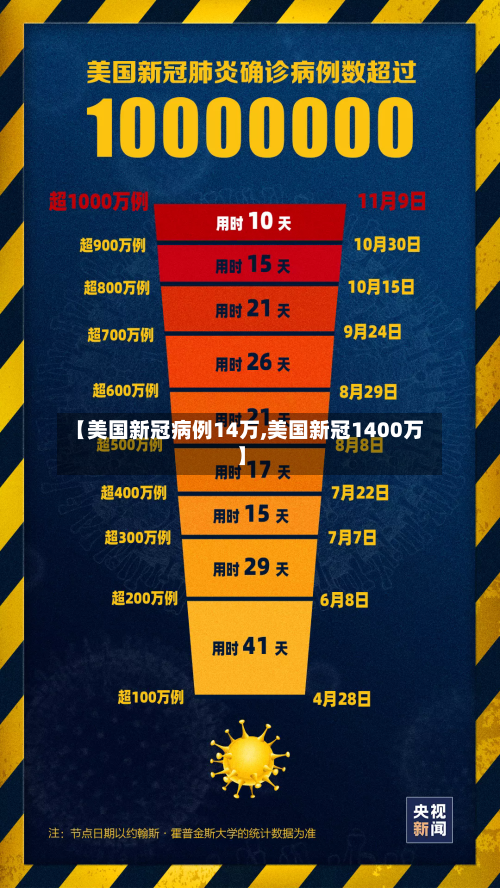 【美国新冠病例14万,美国新冠1400万】-第2张图片