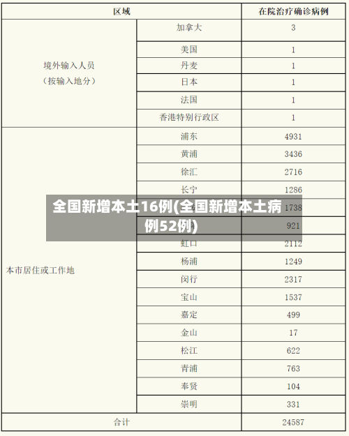 全国新增本土16例(全国新增本土病例52例)-第3张图片