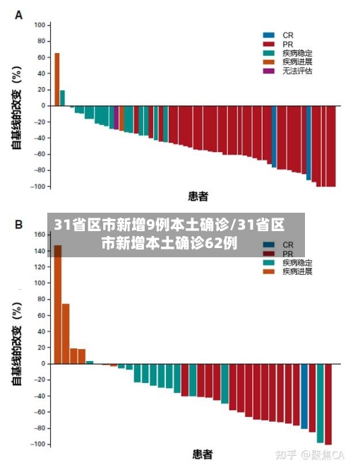 31省区市新增9例本土确诊/31省区市新增本土确诊62例-第2张图片