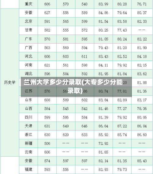 兰州大学多少分录取(大专多少分能录取)-第3张图片
