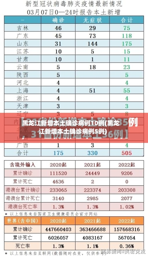 黑龙江新增本土确诊病例10例(黑龙江新增本土确诊病例5例)-第3张图片