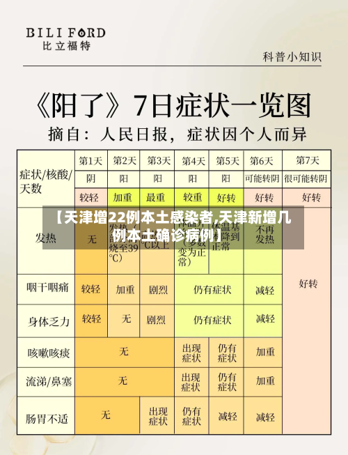【天津增22例本土感染者,天津新增几例本土确诊病例】-第2张图片