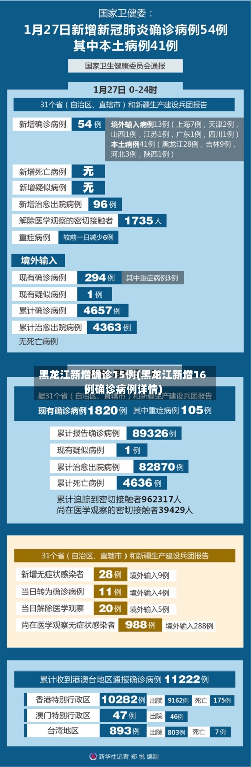 黑龙江新增确诊15例(黑龙江新增16例确诊病例详情)