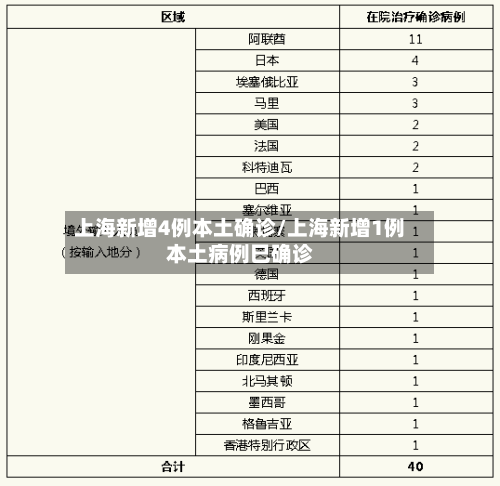 上海新增4例本土确诊/上海新增1例本土病例巳确诊