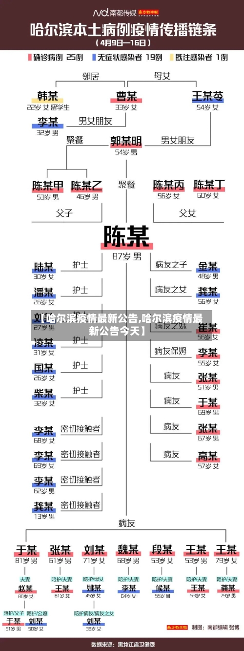 【哈尔滨疫情最新公告,哈尔滨疫情最新公告今天】-第1张图片