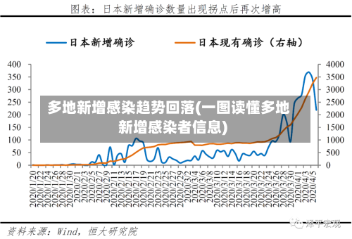 多地新增感染趋势回落(一图读懂多地新增感染者信息)