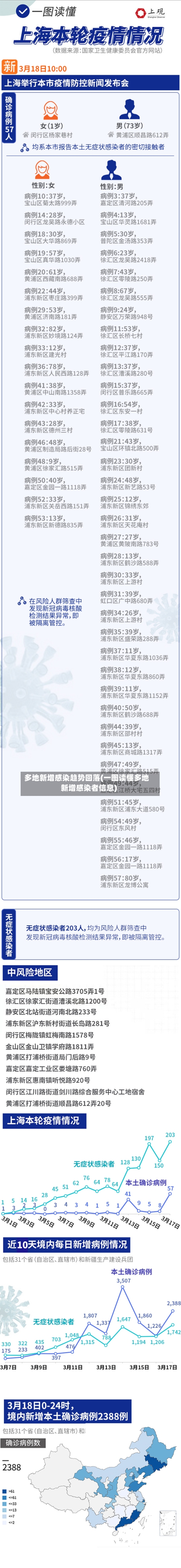 多地新增感染趋势回落(一图读懂多地新增感染者信息)-第2张图片