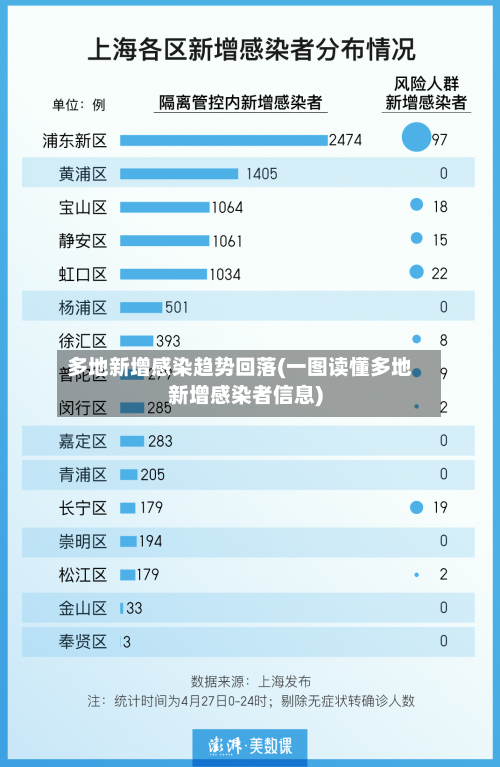 多地新增感染趋势回落(一图读懂多地新增感染者信息)-第3张图片
