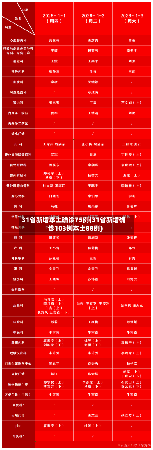 31省新增本土确诊75例(31省新增确诊103例本土88例)-第2张图片