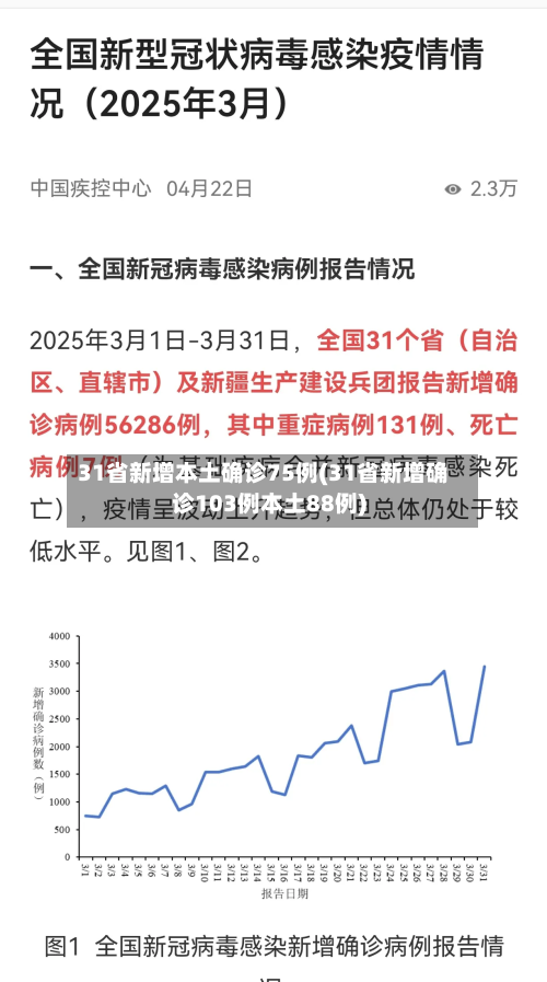 31省新增本土确诊75例(31省新增确诊103例本土88例)-第3张图片