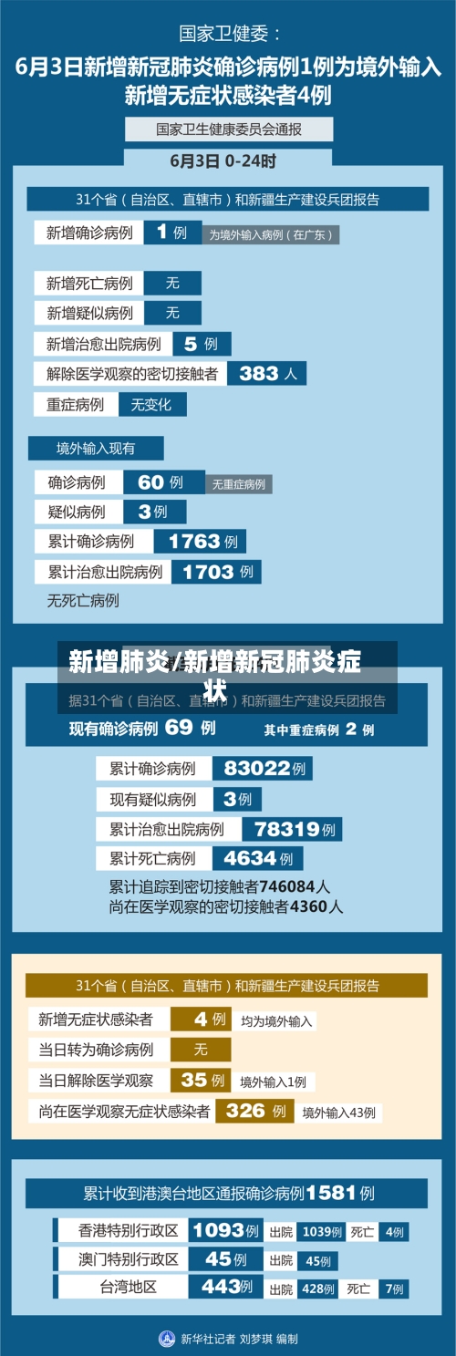 新增肺炎/新增新冠肺炎症状-第2张图片