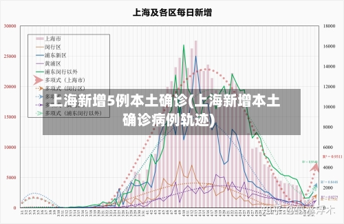 上海新增5例本土确诊(上海新增本土确诊病例轨迹)-第1张图片